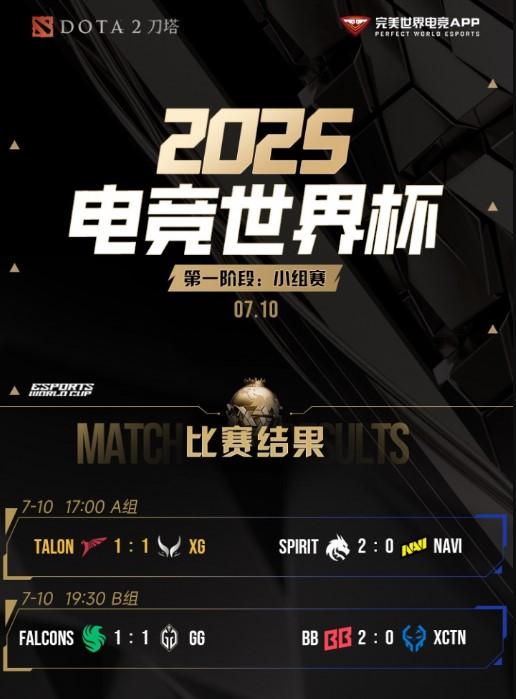 包含DOTA2电竞世界杯2025淘汰赛首日赛果！Spirit晋级半决赛的词条